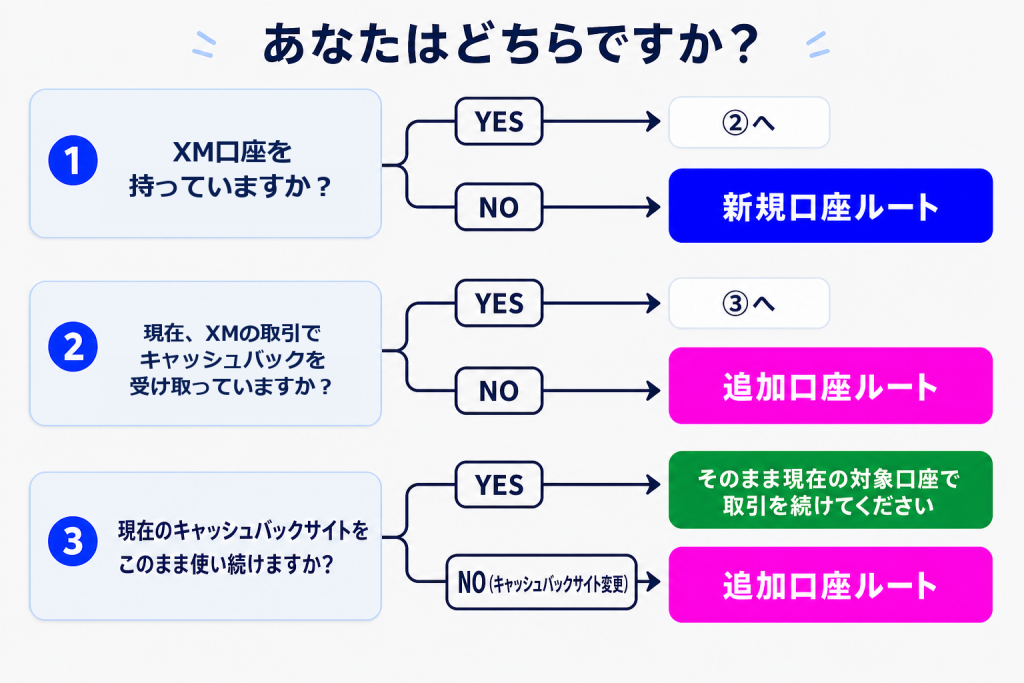 XM口座の新規口座ルートと追加口座ルートを選ぶ分岐図